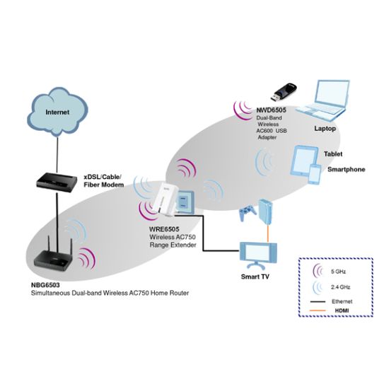 répéteur wifi professionnel ZYXEL WRE6505 