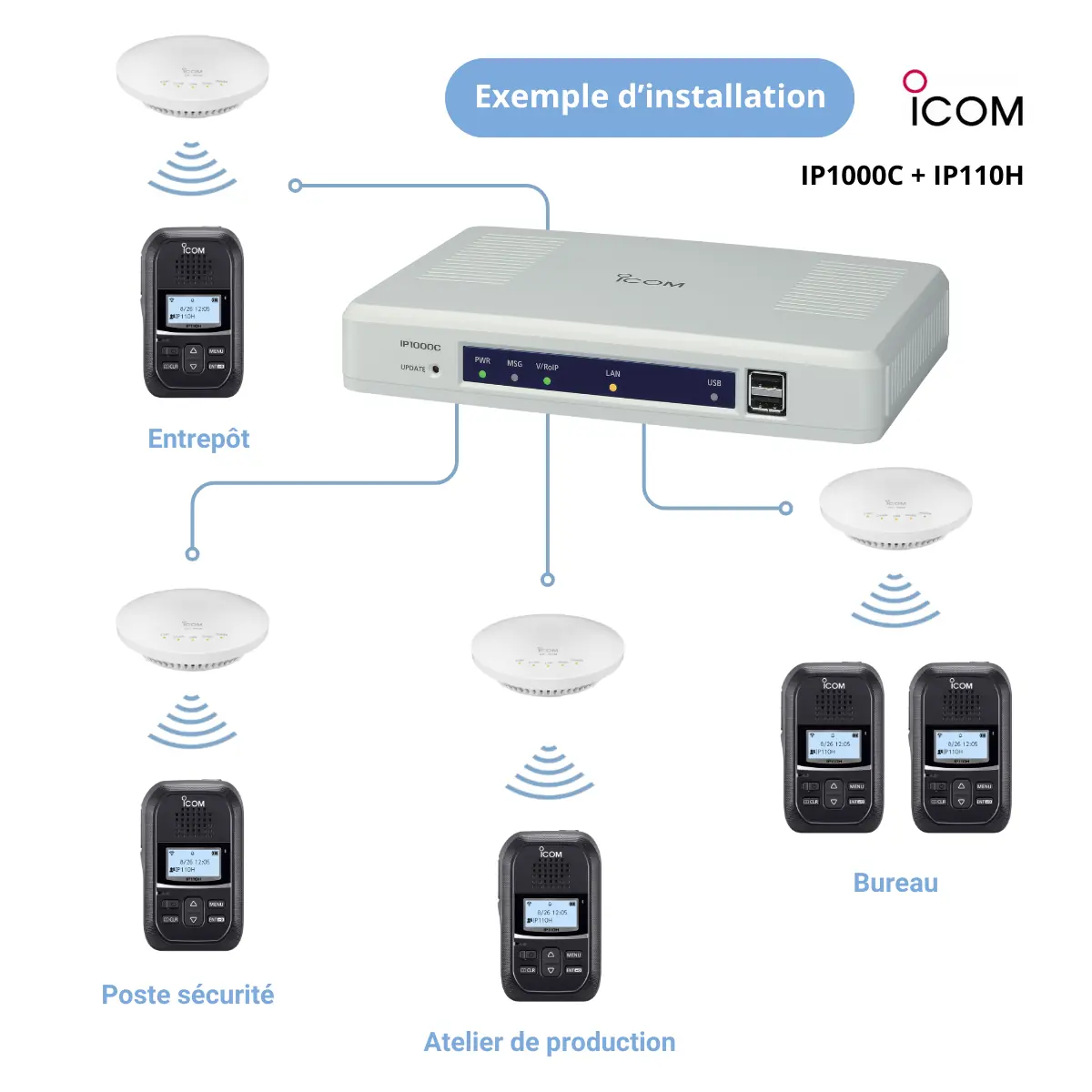 Volledige installatie IP110H IP1000C